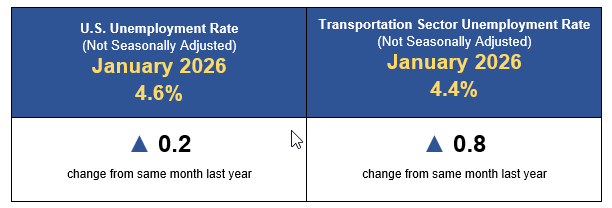 January 2026 : U.S. Unemployment Rate 4.6% up 0.2 change from last year. Transportation Sector Unemployment Rate 4.4% up 0.8 change from last year.