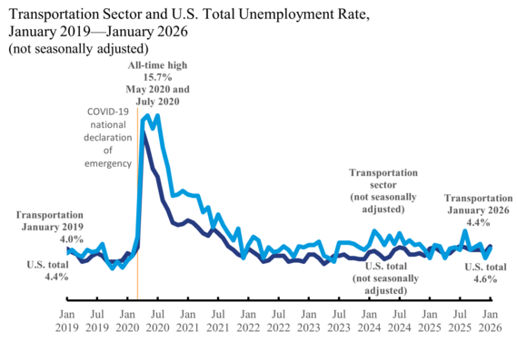 Line chart Transportation Sector and U.S Sector and Total Unemployment Rate January 2019_January 2025