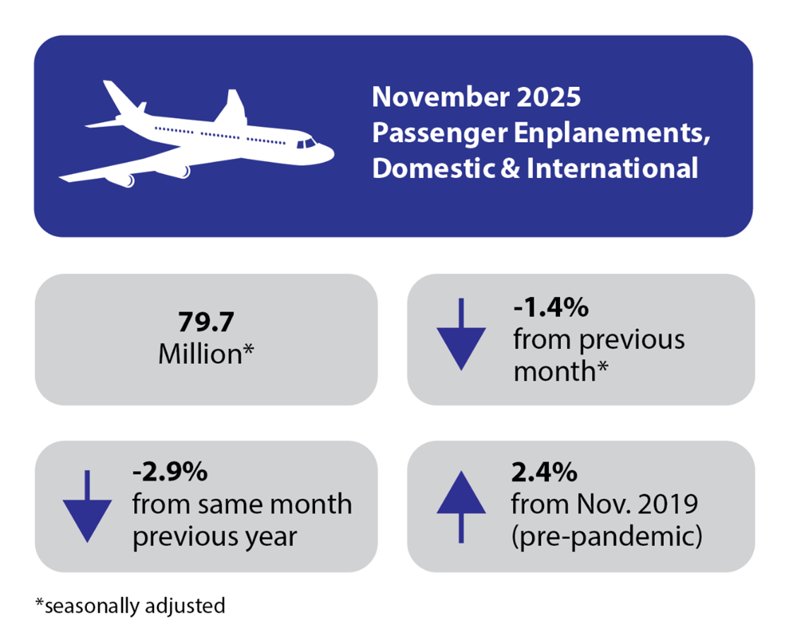 Nov. 2025 Passenger Enplanements Domestic and International 79.7 million down -1.4% from last month, down -2.9% from last yr, up 2.4% from Nov. 2019.