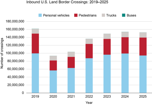 Stacked bar chart of steady recovery thru 2024 (peaking at 155M) with dip to 152 million in 2025. Personal vehicles have largest share of traffic.