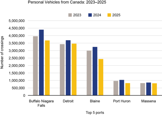 A grouped bar chart showing personal vehicle crossings at the top 5 Canadian border ports.