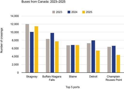 A grouped bar chart of the top 5 Canadian ports for bus crossings. Skagway remains the leader with approximately 11,500 crossings in 2025.