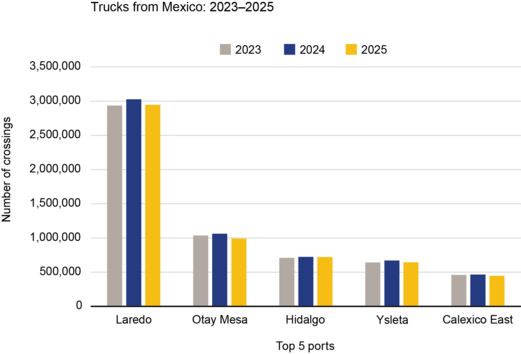 A grouped bar chart showing truck crossings at the top 5 Mexican border ports. Laredo with roughly 3 million crossings per year.