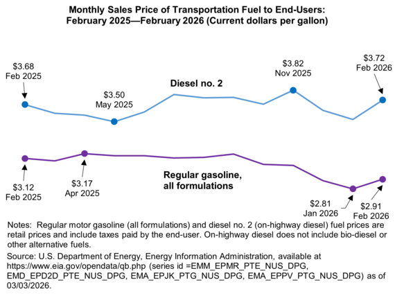 The price for diesel fuel ranges from $3.68 in February 2025 to $3.72 in February 2026.