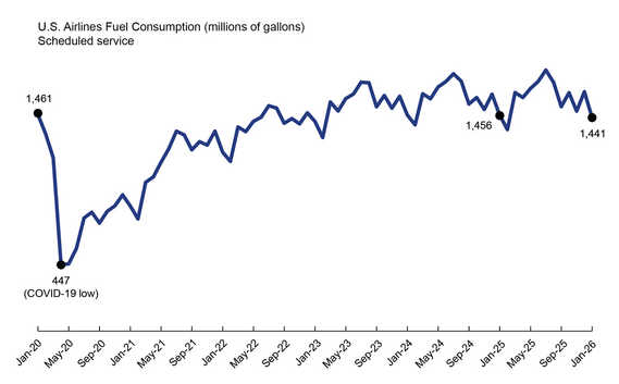 This 2-D line chart1 illustrates U.S airlines fuel consumption for scheduled service by time.