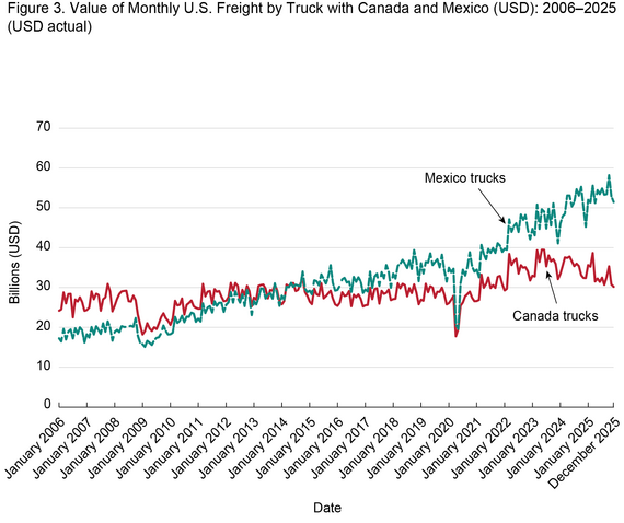 This line chart tracks monthly U.S. freight values in billions (USD) for Canada Trucks and Mexico Trucks from January 2006 to November 2025.