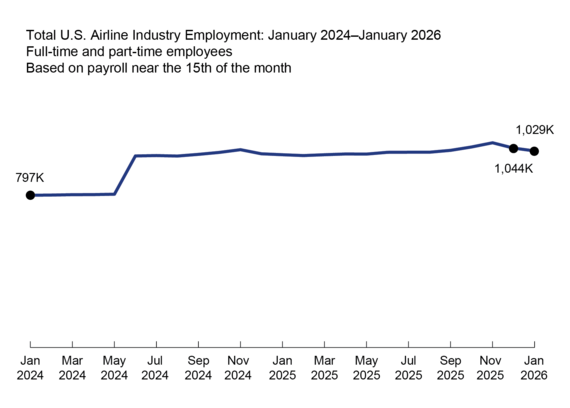 This 2-D line chart 1 illustrates Total U.S airline industry employment by time from Jan-24 to Jan-26 - 1029k employees in Jan. 26