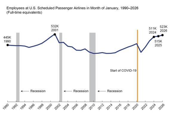 2-D line chart illustrates 523K in 2026 Employees (Full Time Equivalent) at U.S. Scheduled Passenger Airlines in January 2026 - employment is 523K