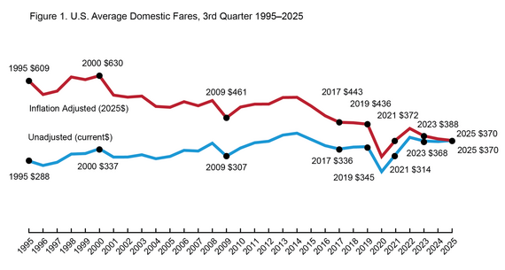 line graph of US Average Domestic Fares, 3rd Quarter, 1995-2025: highest non-inflation adjusted fare is $370 in 2025