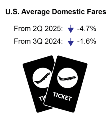 U.S. Domestic Air Fare 2025 Quarter 3 is down 1.6% from the 2024 Quarter 3 fare