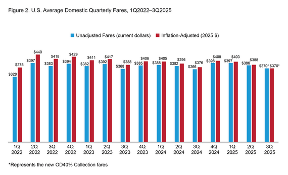 bar chart U.S. Domestic Quarterly Fares, 1Q2022-3Q2025, inflation adjusted fares 2022 Qtr 1 to 2025 Qtr 3 $370-$440 ($370, 2025 Qtr 3)