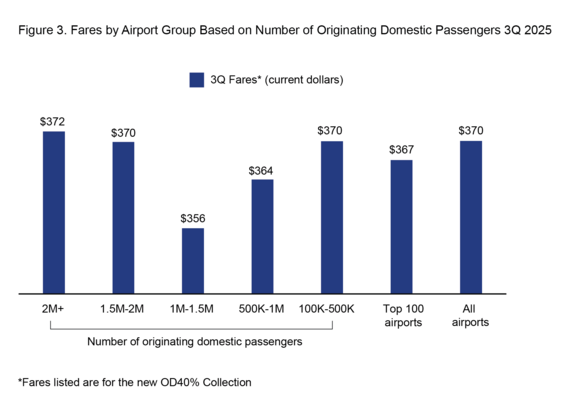 horizontal cluster bar chart illustrates the average fare for each airport group in 2025 Quarter 3. Fare down to between 100,000 and 500,000.