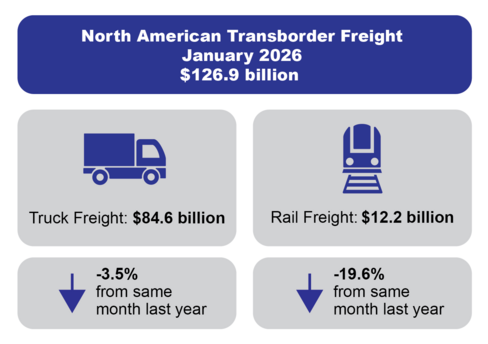 An infographic titled "North American Transborder Freight, January 2026," showing a total value of $126.9 billion.