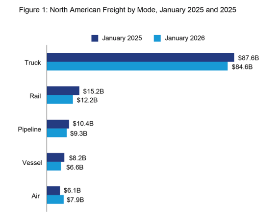 Horizontal bar chart: North American Freight by Mode, Jan 2025 vs 2026. Truck decreased ($87.6B to $84.6B); Air increased ($6.1B to $7.9B)