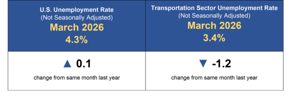 he U.S. unemployment rate, in March 2026 - 4.3%; unemployment rate increased 0.1 percentage points