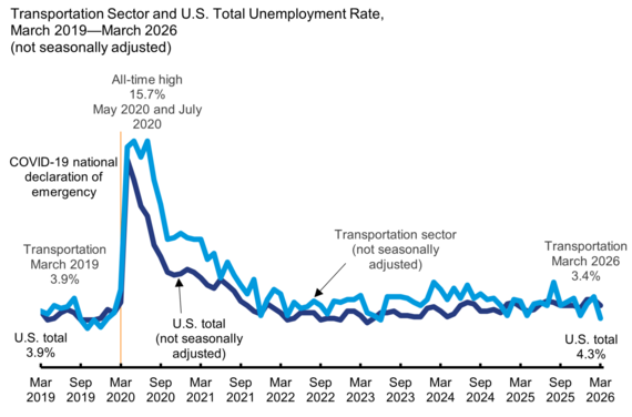 U.S. unemployment rate 3.9% in March 2019 to 4.3% in March 2026; unemployment rate for transportation workers 3.9% in Mar. 2019 to 3.4% in Mar. 2026.