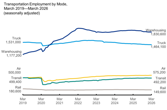 persons employed in: trucking 531,000 in Mar. 2019 to 1,491,400 in Mar. 2026; warehousing 1,177,200 in Mar. 2019 to 1,880,800 in Mar. 2026. 