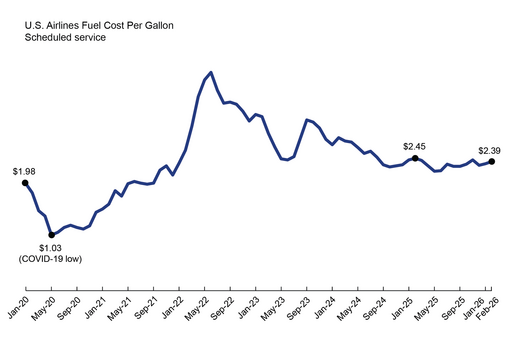 This 2-D line chart1 illustrates U.S airlines fuel cost per gallon for scheduled service by time.