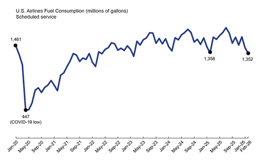 his 2-D line chart1 illustrates U.S airlines fuel consumption for scheduled service by time