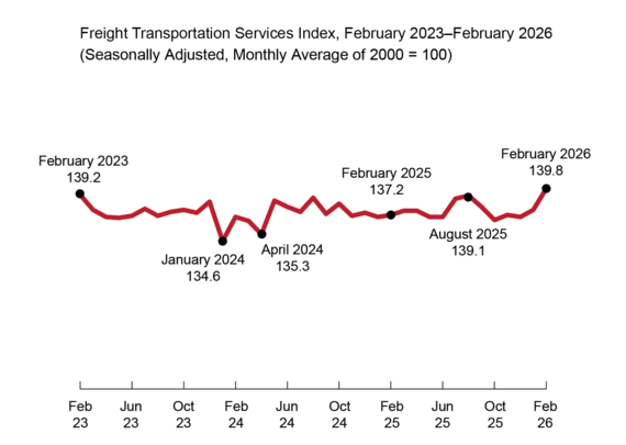 The Freight TSI ranged from a value of 139.2 in February 2023 to 139.8 in February 2026. It reached its highest value of 139.8 in February 2026.