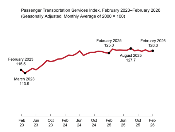Passenger Transportation Services Index (TSI) by month from Feb 2023 to Feb 2026: 115.5 in Feb 2023 to 126.3 in Feb 2026.
