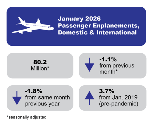 January 2026 passenger enplanements domestic & international: 80.2 Million
