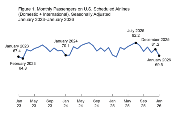 line graph: # of passengers on U.S scheduled airlines from Jan 2023 to Jan 2026; 67.4 in January 2023 to 69.5 in January 2026