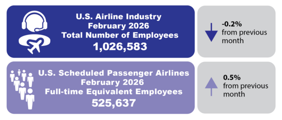 Show the Total Number of Employees in U.S. Airline Industry in February 2026 is 1,026,583, and .2% lower than the previous month.