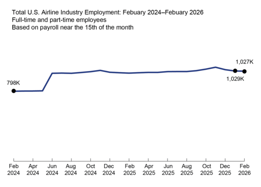 2-D line chart shows total employment increased slightly from 798K in Feb-24 to 802K in May-25. The employment increased greatly to 1003K in Jun-2024