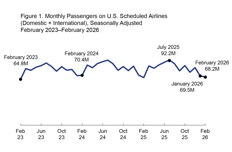 Monthly Passengers on U.S. Scheduled Airlines (Domestic + International), Seasonally Adjusted February 2023-February 2026