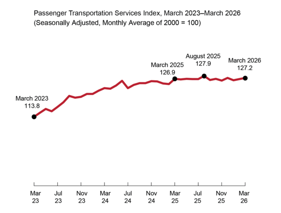 Passenger Transportation Services Index, March 2023-March 2026 (Seasonally Adjusted, Monthly Average of 2000=100)