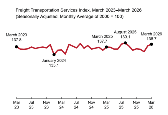 Freight Transportation Services Index, March 2023-March 2026 (Seasonally Adjusted, Monthly Average of 2000=100)