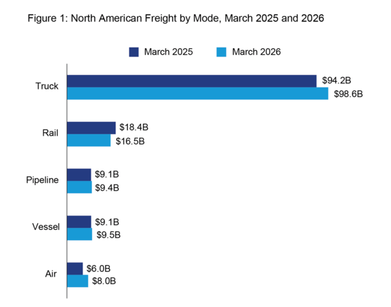 Figure 1: North American Freight by Mode, March 2025 and 2026