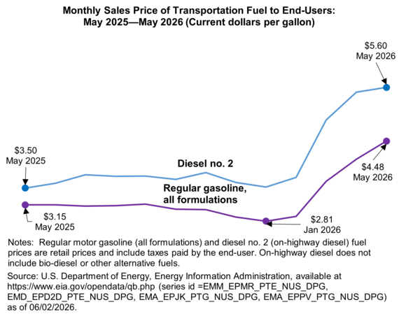 Monthly Sales Price of Transportation Fuel to End-Users: May 2025-May 2026 (Current dollars per gallon)