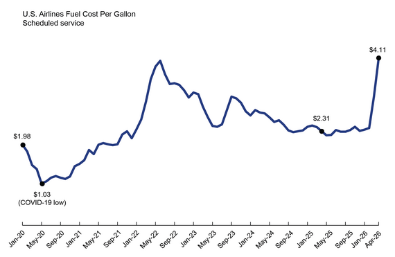 U.S. Airlines Fuel Cost Per Gallon Scheduled service: $4.11