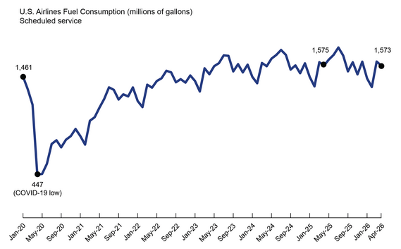 U.S. Airlines Fuel Consumption (millions of gallons) Scheduled service