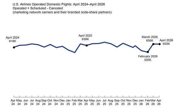 U.S. Airlines Operated Domestic Flights: April 2024-April 2026 Operated = Scheduled - Canceled: 655K April 2026