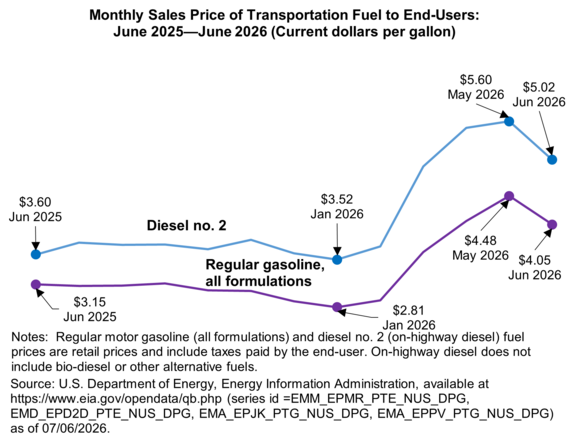 Monthly Sales Price of Transportation Fuel to End-Users: June 2025 - June 2026 (Current dollars per gallon)