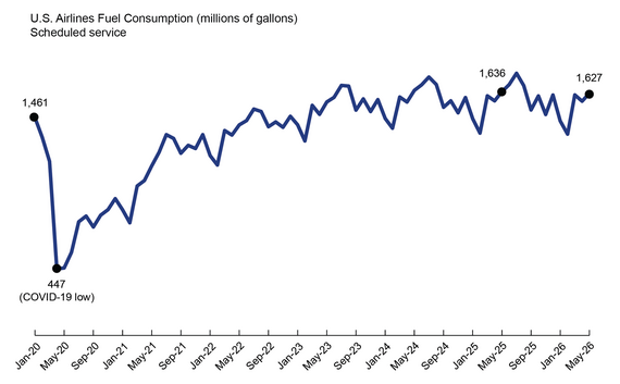 U.S. Airlines Fuel Consumption (millions of gallons) Scheduled service
