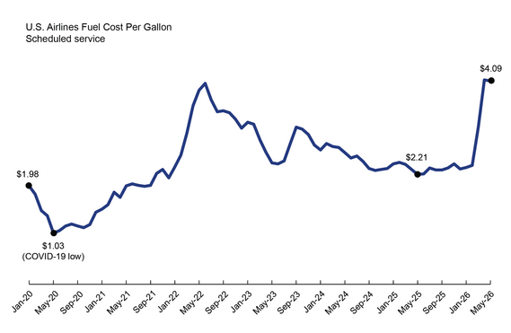 U.S. Airlines Fuel Cost Per Gallon Scheduled service for May 2026