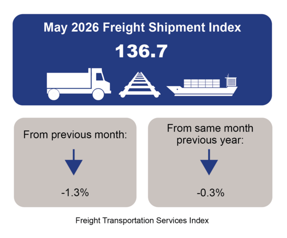 May 2026 Freight Shipment Index 136.7