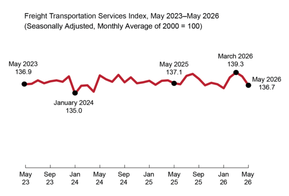 Freight Transportation Services Index, May 2023-May 2026 (seasonally adjusted, monthly average of 2000 = 100)