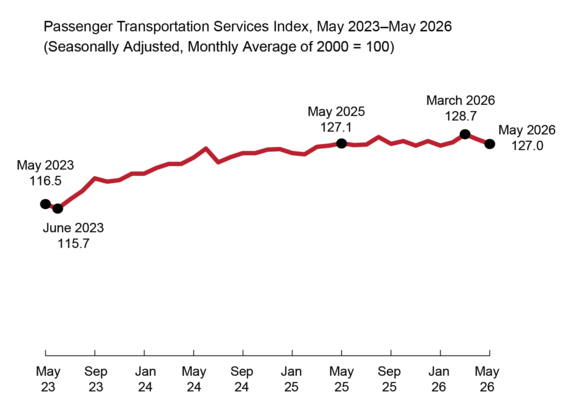 Passenger Transportation Services Index, May 2023-May 2026 (seasonally adjusted, monthly average of 2000=100)