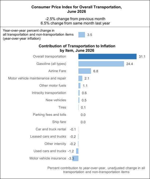 Consumer Price Index for Overall Transportation, June 2026