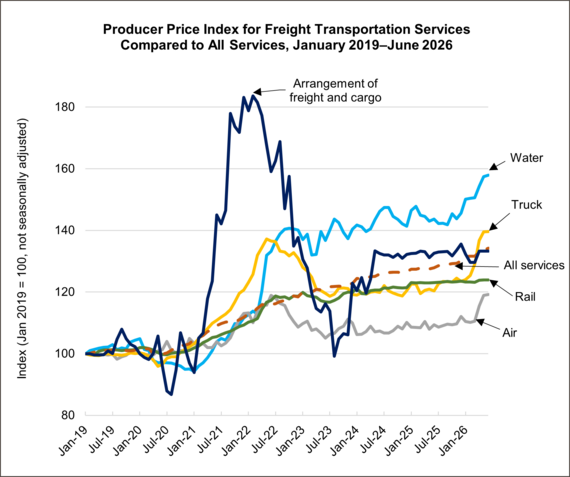 Producer Price Index for Freight Transportation Services Compared to all Services, January 2019 - June 2026