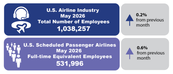 U.S. Airline Industry May 2026 Total Number of Employees 1,038,257