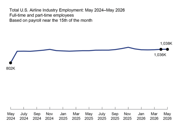 Total U.S, Airline Industry Employment: May 2024-May 2026 Full-time and part-time employees