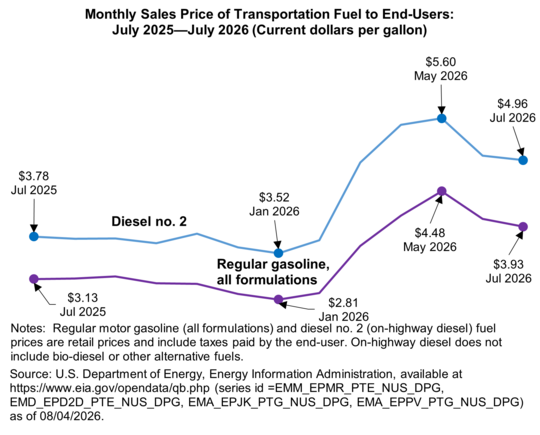 Monthly Sales Price of Transportation Fuel to End-Users: July 2025-July 2026 (Current dollars per gallon)