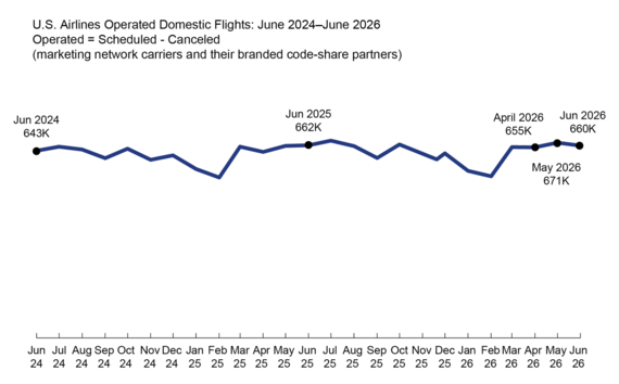 U.S. Airlines Operations Domestic Flights: June 2024-June 2026 Operated = Scheduled - Canceled