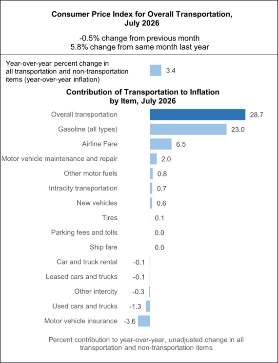 Consumer Price Index for Overall Transportation, June 2026